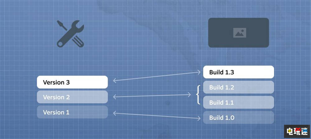 Steam创意工坊添加新功能：自动匹配游戏与mod版本